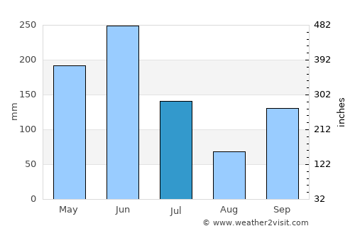 Adzopé average rain in July