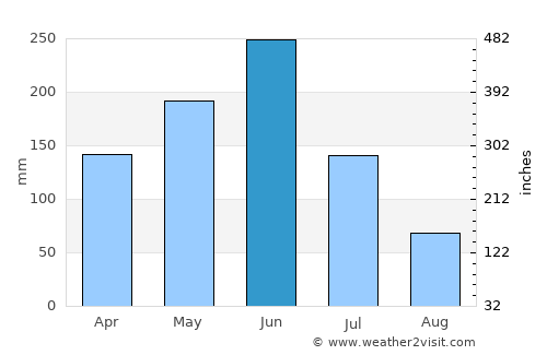 Adzopé average rain in June