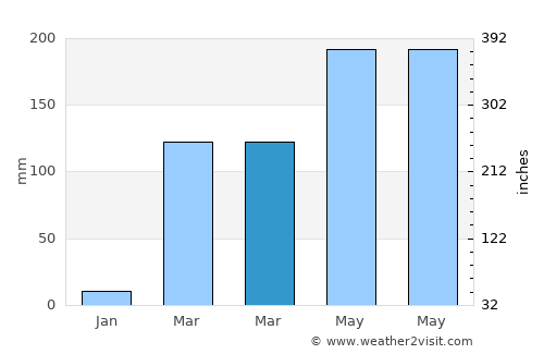 Adzopé average rain in March
