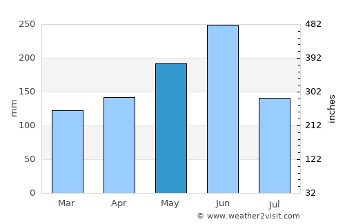Adzopé average rain in May