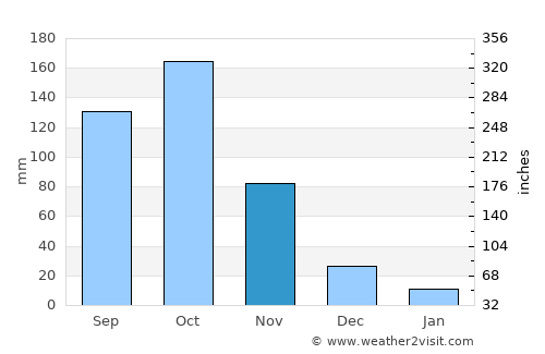 Adzopé average rain in November