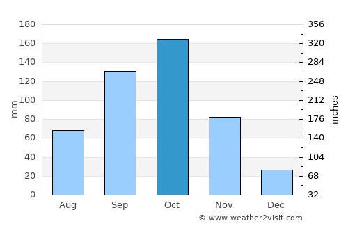 Adzopé average rain in October