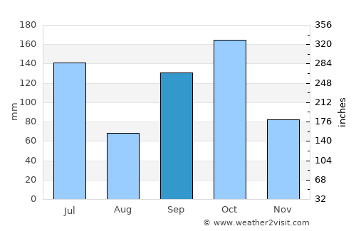 Adzopé average rain in September