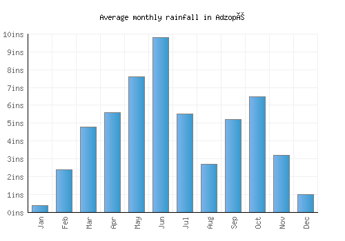 Adzopé monthly rainfall chart (inches)