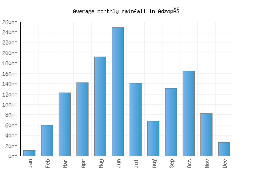 Adzopé monthly rainfall chart (mm)