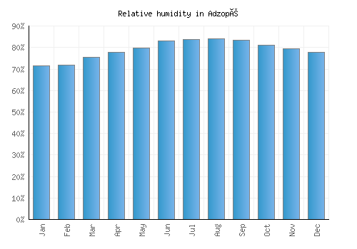 Adzopé relative humidity averages