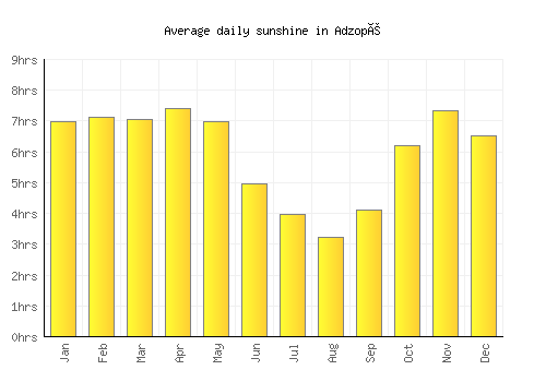 Adzopé average daily sunshine chart