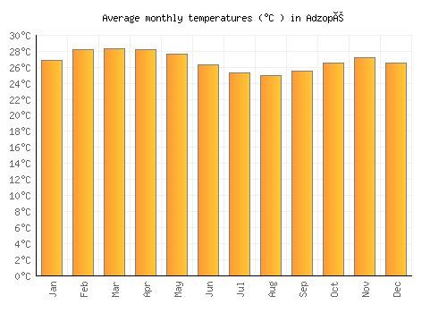 Adzopé average temperature chart (Celsius)
