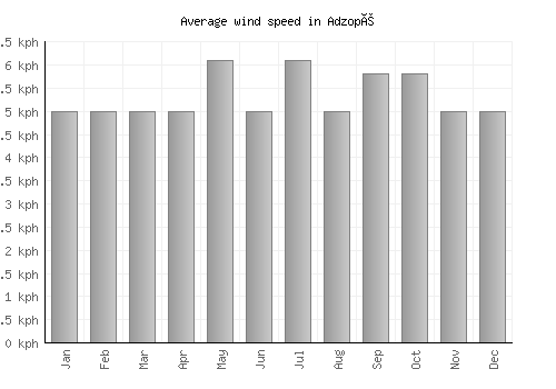 Adzopé average winspeed by month (km/h)