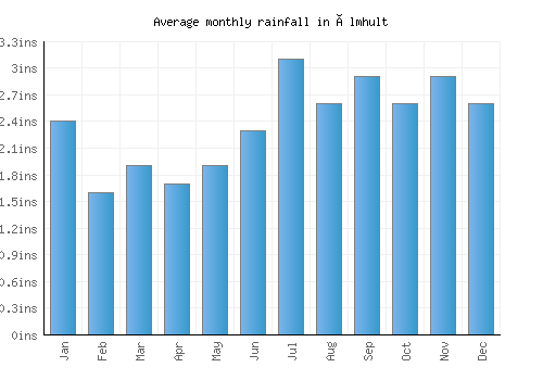Älmhult monthly rainfall chart (inches)