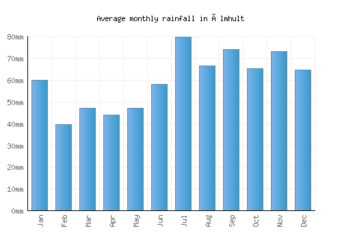 Älmhult monthly rainfall chart (mm)