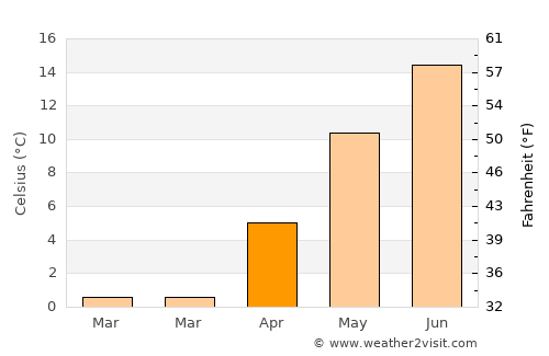 Älmhult average temperature in April