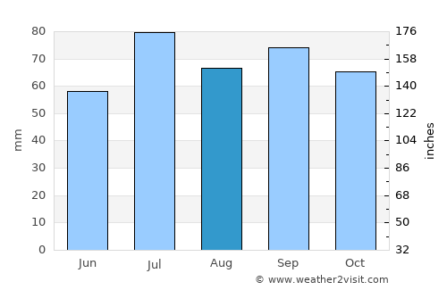 Älmhult average rain in August