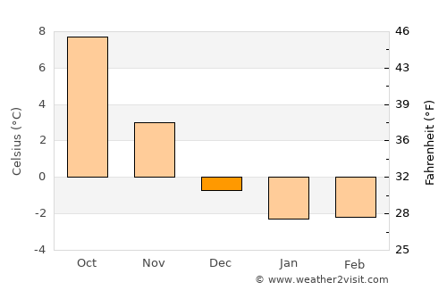 Älmhult average temperature in December