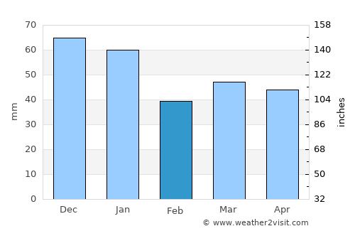 Älmhult average rain in February