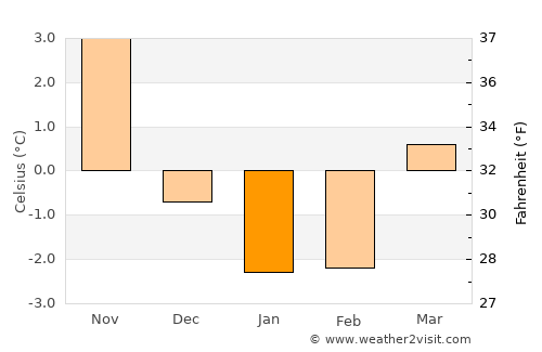 Älmhult average temperature in January