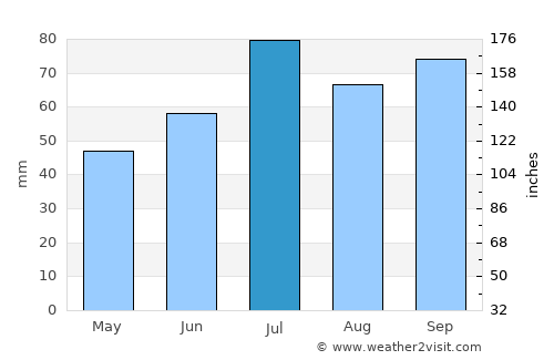Älmhult average rain in July