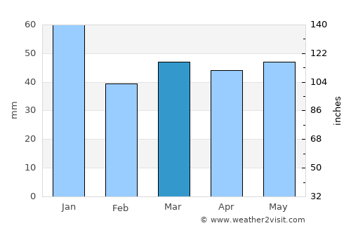 Älmhult average rain in March