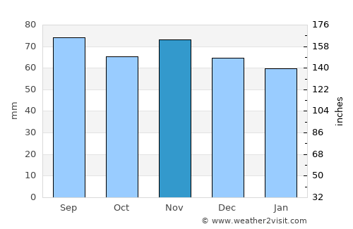 Älmhult average rain in November