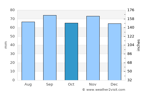 Älmhult average rain in October