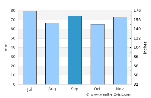 Älmhult average rain in September