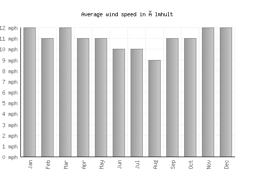 Älmhult average winspeed by month (mph)