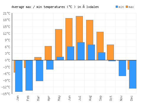 Älvdalen average minimum / maximum temperatures (Celsius)