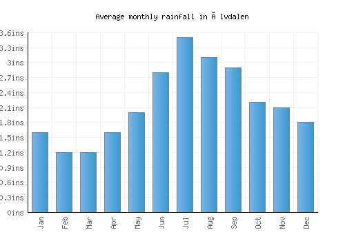 Älvdalen monthly rainfall chart (inches)