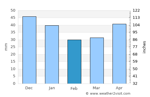 Älvdalen average rain in February