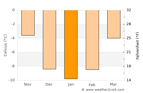 Älvdalen average temperature in January