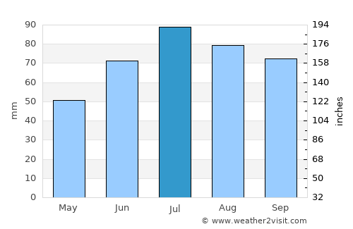 Älvdalen average rain in July