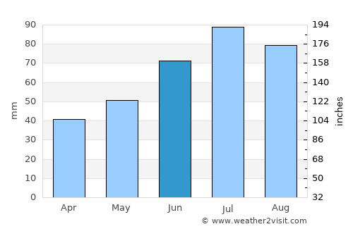 Älvdalen average rain in June
