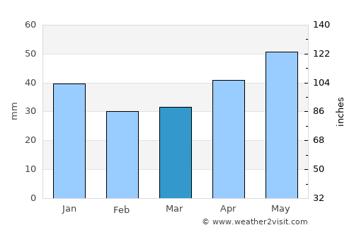 Älvdalen average rain in March
