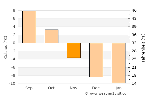 Älvdalen average temperature in November