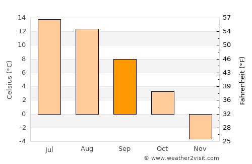 Älvdalen average temperature in September