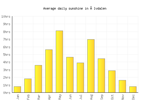 Älvdalen average daily sunshine chart