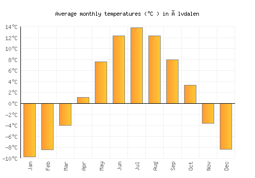 Älvdalen average temperature chart (Celsius)