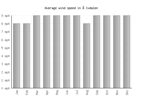Älvdalen average winspeed by month (mph)