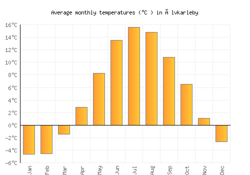 Älvkarleby average temperature chart (Celsius)