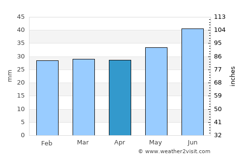Älvsbyn average rain in April