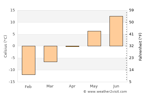 Älvsbyn average temperature in April