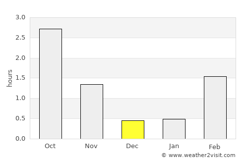 Älvsbyn average rain in December