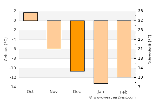 Älvsbyn average temperature in December