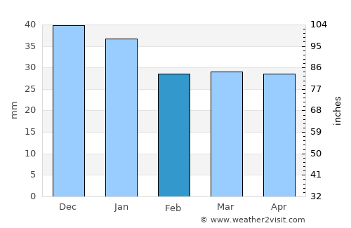 Älvsbyn average rain in February