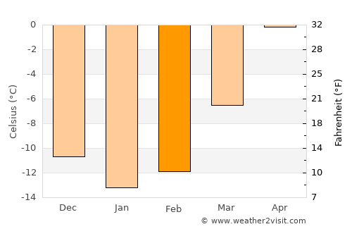 Älvsbyn average temperature in February