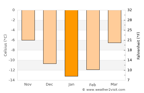 Älvsbyn average temperature in January