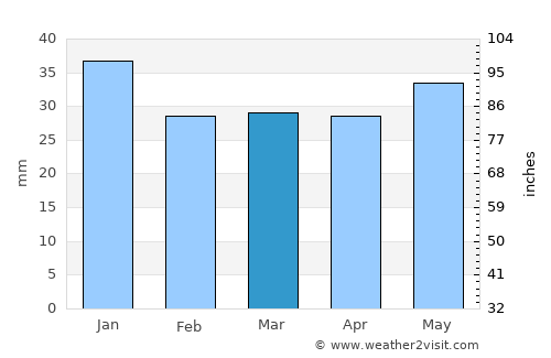 Älvsbyn average rain in March