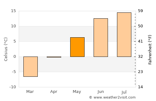 Älvsbyn average temperature in May
