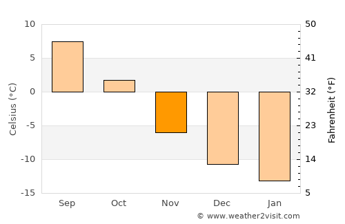 Älvsbyn average temperature in November