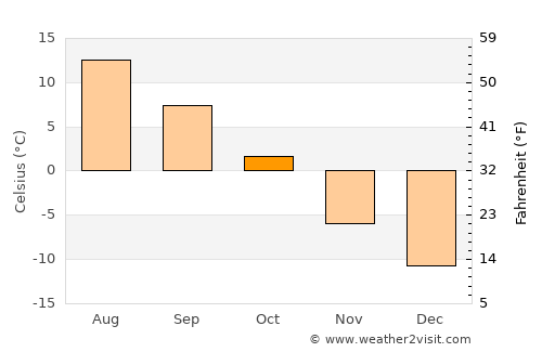 Älvsbyn average temperature in October